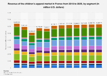 Revenue of the children's apparel market by segment France| Statista