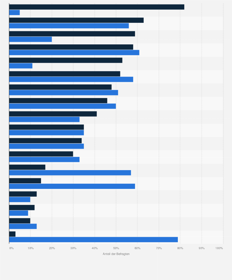 Statistik: Welche der folgenden Aspekte treffen auf Ihre/n aktuelle/n Partner/in zu?