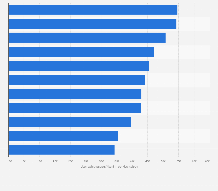 Statistik: Vergleich der Übernachtungspreise* auf Campingplätzen für die Hochsaison im Jahr 2021 nach Ländern in Europa (Preis pro Nacht in Euro)