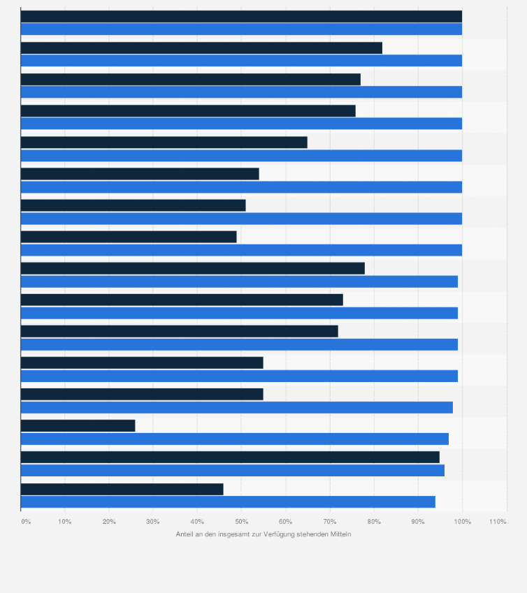 Statistik: DigitalPakt Schule: Mittelabfluss und Mittelbindung nach Bundesländern bis Ende 2024