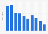 Number of cleared cases regarding online copyright law violations in Japan 2015-2024