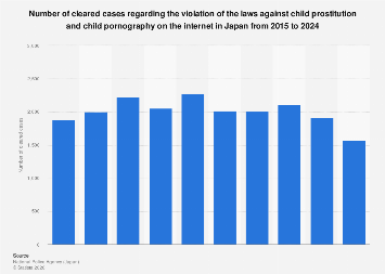 Japan: number of cleared cases regarding online child prostitution ...