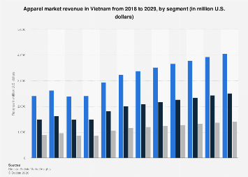 Apparel market revenue by segment Vietnam| Statista