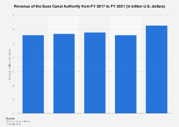 Suez Canal Authority S Revenue 2017 2020 Statista Suez Canal Authority S Revenue 2017 2020 Statista