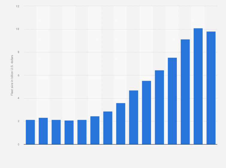 Fleet size of Sunbelt Rentals worldwide 2021 | Statista