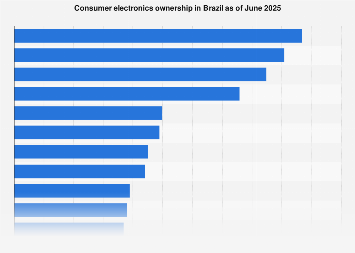 Consumer electronics ownership in Brazil 2025| Statista