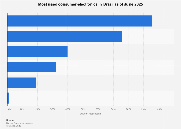 Most used consumer electronics in Brazil 2025| Statista