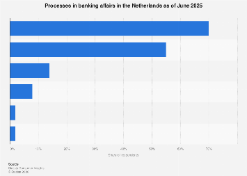 Processes in banking affairs in the Netherlands 2025| Statista