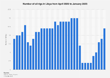 Libya: number of oil rigs 2020-2023| Statista