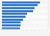 Top penetration rates for digital postal services globally in 2017