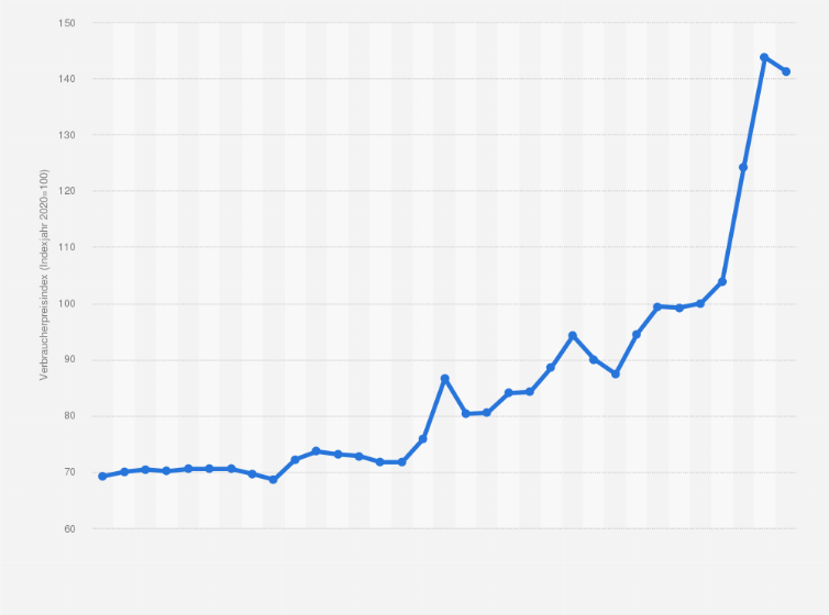 Statistik: Verbraucherpreisindex für Molkereiprodukte und Eier in Deutschland in den Jahren 1992 bis 2024 (Indexjahr 2020=100)