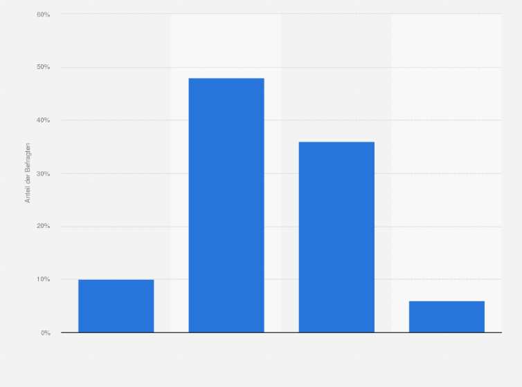 Statistik: Wurde bzw. wird Ihr Laptop/PC von Ihrem Arbeitgeber auf Software-Updates, Virenschutz etc. überprüft? 