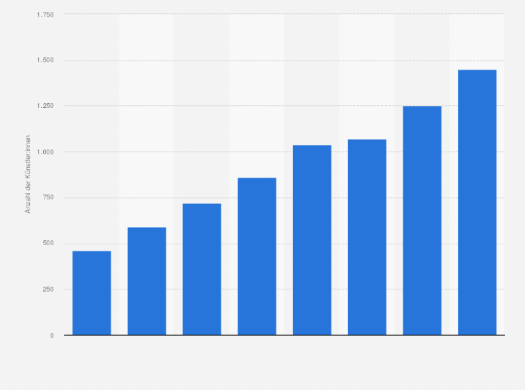 Statistik: Anzahl der Ausschüttungen von mindestens einer Million US-Dollar an Spotify-Künstler weltweit in den Jahren von 2017 bis 2024