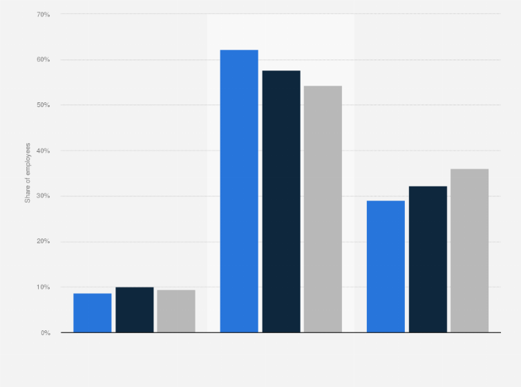 Statistic: Productivity performance of new remote workers in Canada as of 2021, by age (compared to working outside)