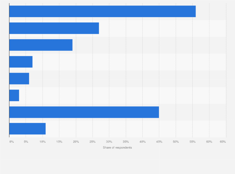 Statistic: Cloud financial management choice of cloud vendors worldwide in 2020
