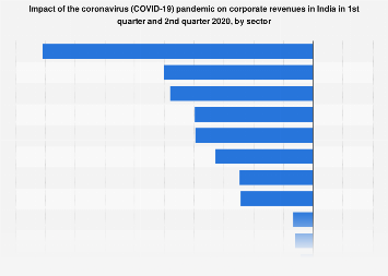 India: COVID-19 impact on corporate revenues by sector | Statista