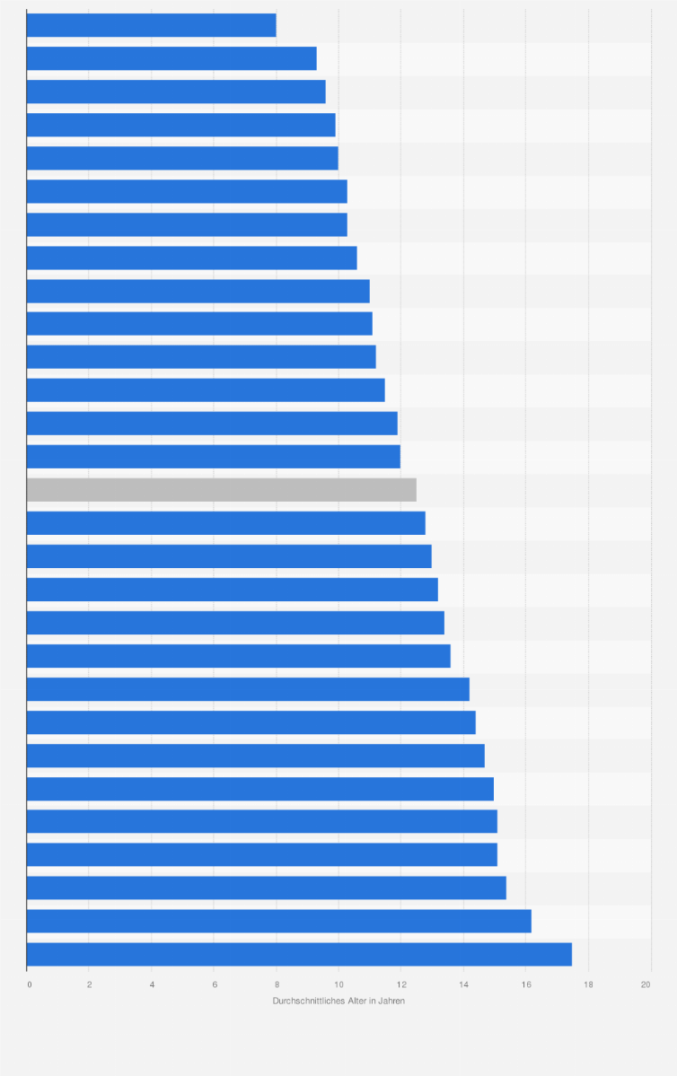 Statistik: Durchschnittsalter von Personenkraftwagen in der Europäischen Union nach Ländern im Jahr 2023