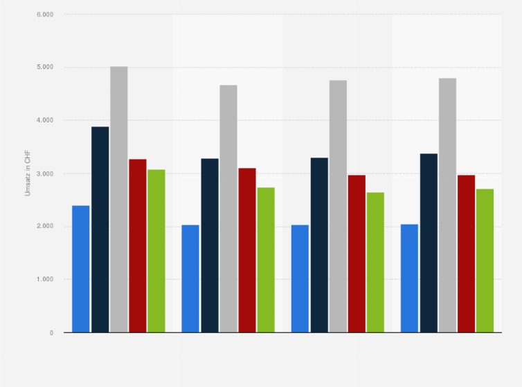 Statistik: Umsatz je Quadratmeter Verkaufsfläche der führenden Baumärkte in der Schweiz von 2010 bis 2019 (in CHF)