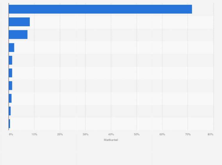 Statistik: Marktanteile der führenden Unternehmen für Video- und Audiokonferenzsysteme (Stand 25. September 2024)