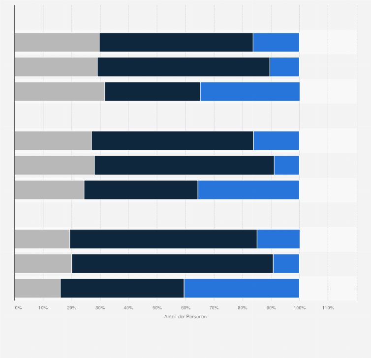 Statistik: Verteilung des Bildungsstands von zugewanderten Personen zu im Inland geborenen Personen und der Gesamtbevölkerung nach Altersgruppen in Deutschland im Jahr 2019