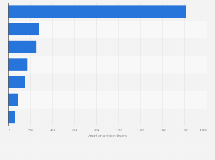 Statistik: Anzahl der Streams pro Song für einen Euro Umsatz auf ausgewählten Streaming- und Videoplattformen weltweit im Jahr 2020