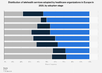 Telehealth services adopted in Europe 2020| Statista