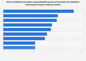 Use of telehealth services for medication monitoring in Europe 2020 ...