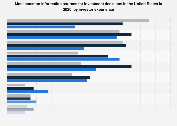 Information source for investment decisions U.S. 2020| Statista