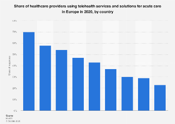 Use of telehealth services for acute care in Europe 2020| Statista