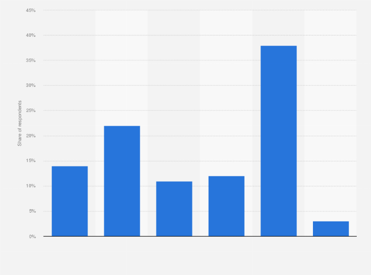 Statistic: How many different inbound VPN gateways do you have globally?