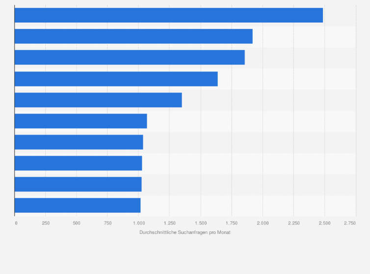 Statistik: Top-10 der meistgesuchten* deutschen Kleinstädte nach Suchvolumen bis März 2025