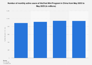 China: MAU of WeChat Mini Program 2025| Statista