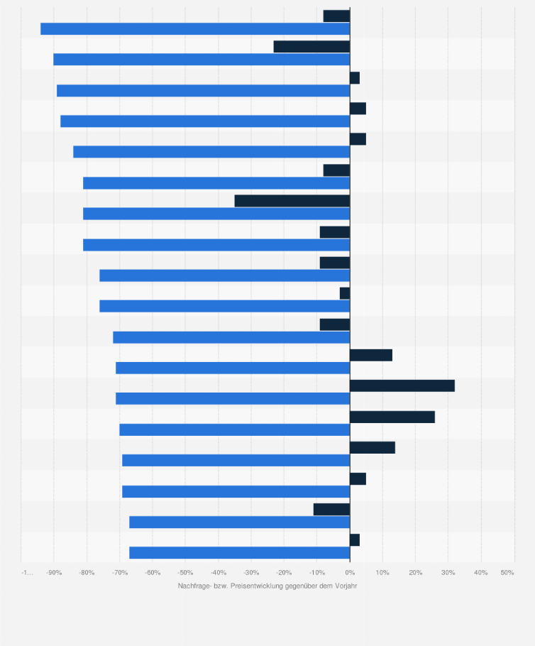Statistik: Nachfrage- und Preisentwicklung von Hotels in beliebten Regionen in Deutschland im ersten Quartal 2021 im Vergleich zum Vorjahreszeitraum