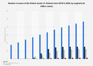 Vietnam: fintech users by segment 2018-2028| Statista