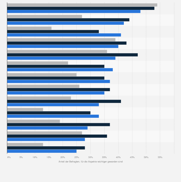 Statistik: Welche Aspekte bei Innenstadtbesuchen sind während der Covid 19-Pandemie für Sie wichtiger geworden?