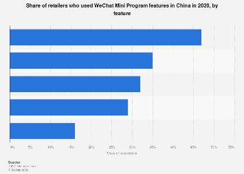 China: leading WeChat Mini Program features among retailers 2020| Statista