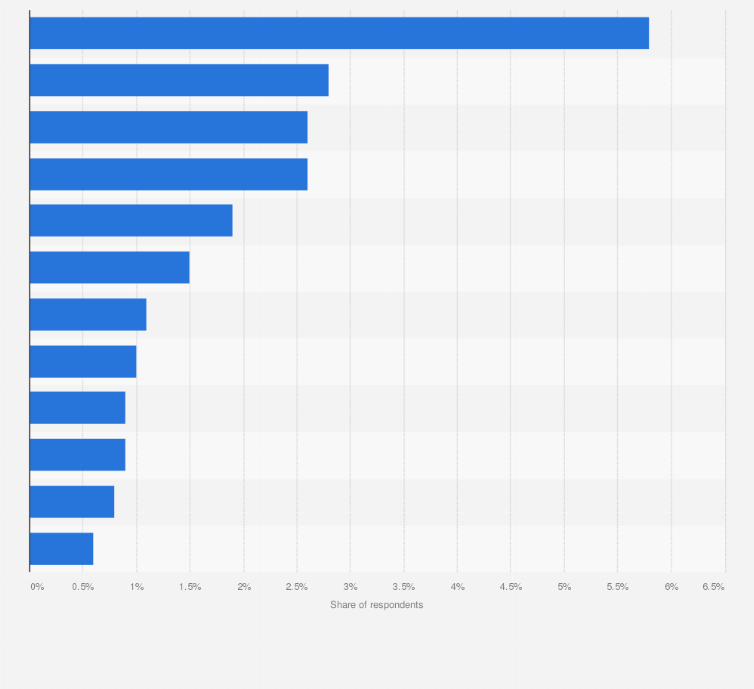 Statistic: Most popular artificial intelligence (AI) libraries/development environments (frameworks) in data science among AI professionals in Poland in 2020