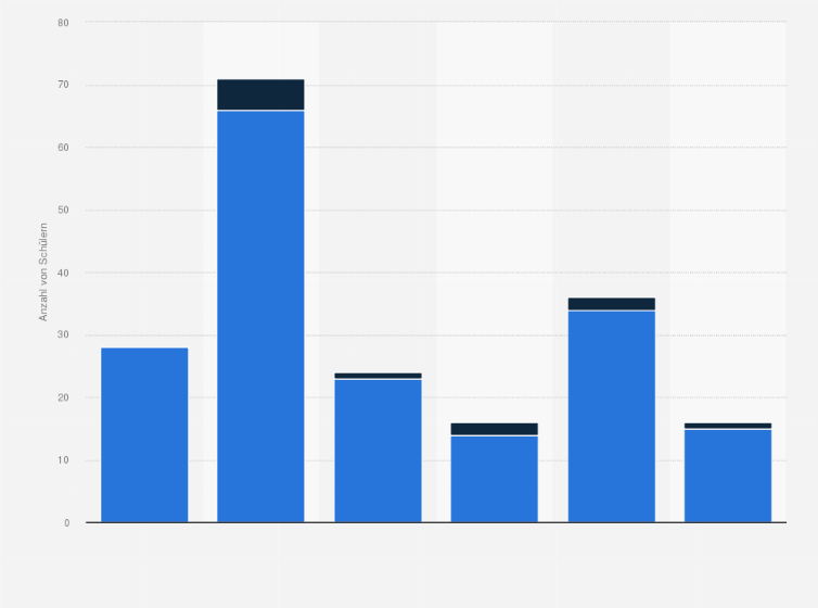 Statistik: Verteilung von Ost- und Westdeutschen an Journalistenschulen im Ausbildungsjahr 2018/2019