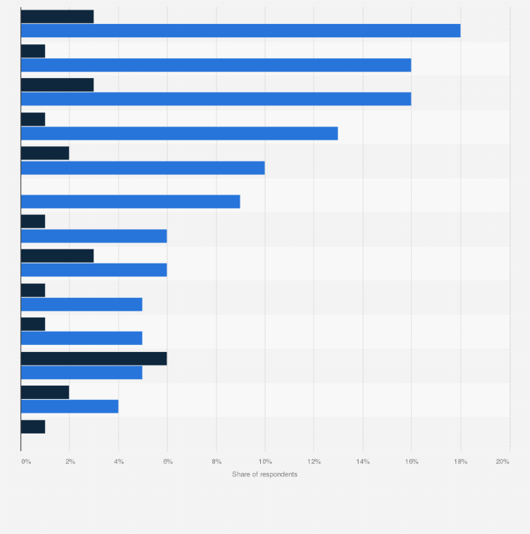 Statistic: Demand and availability of artificial intelligence (AI) professionals in Poland in 2020, by data science framework