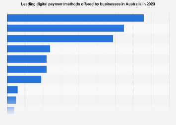 Australia: businesses most offered mobile payment methods 2023| Statista