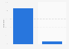 Share of Big Brother Brasil viewers who experienced negative feelings watching the show versus share of viewers who wanted to stop watching the show in Brazil as of February 2021