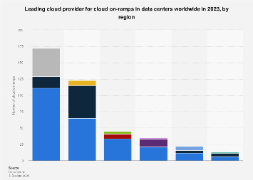 Top cloud provider for on-ramps by region 2023| Statista
