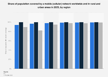 Mobile network coverage by urban and rural region 2025| Statista