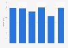 Volume of bicycle imports to the United States between 2015 and 2020 (in million units)