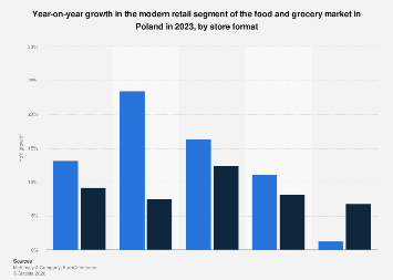 Poland: Modern retail segment growth by store format 2023| Statista