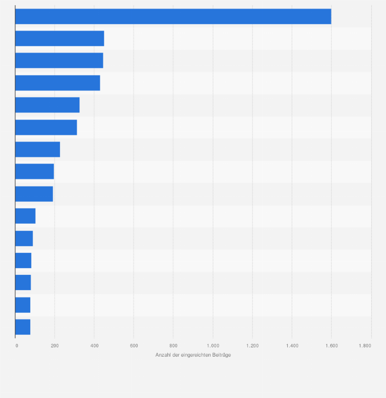 Statistik: Anzahl der eingereichten Beiträge der führenden Unternehmen in der Entwicklung von Internetstandards (IETF) (Stand 2021)