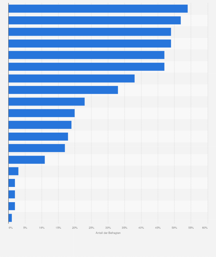 Statistik: Welche dieser Aspekte und Aktivitäten sind für Sie persönlich für Ihren Urlaub 2021 besonders wichtig?