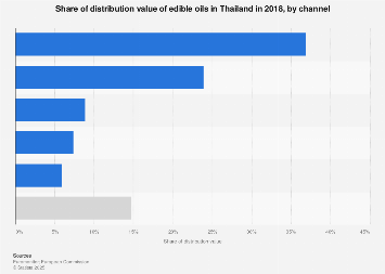 Thailand Edible Oils Distribution Value By Channel Statista Thailand Edible Oils Distribution Value By Channel Statista