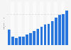 Market value of the electro-IT sector in Romania from 2008 to 2024 (in million euros)