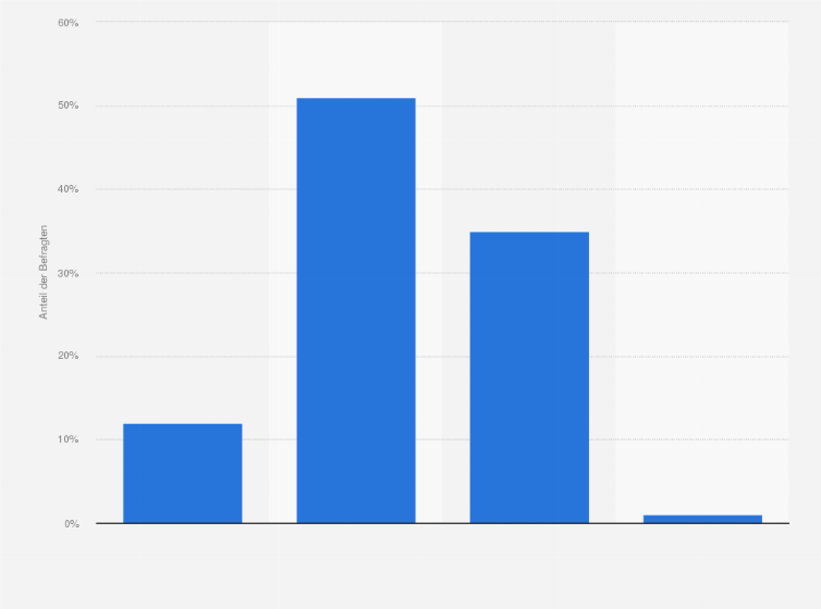 Statistik: Was denkst du, wie sehr werden Lehrlinge in der österreichischen Gesellschaft wertgeschätzt?